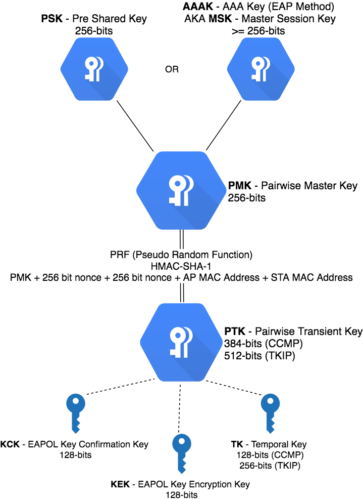 802.11i Key Hierarchy